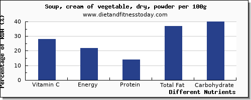 chart to show highest vitamin c in vegetable soup per 100g